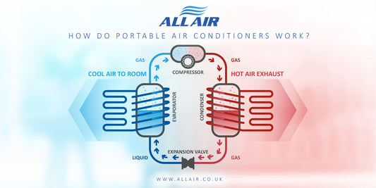 How Do Portable Air Conditioners Work?